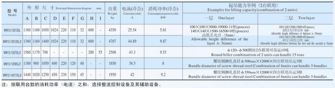 強透磁能力鋼坯圓鋼起吊用電磁鐵MW12系列產(chǎn)品參數(shù)表