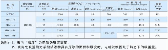 MW1系列起重電磁鐵主要技術參數(shù)