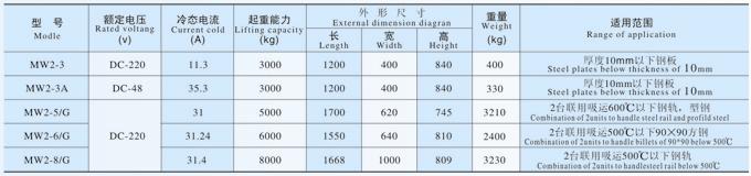 MW2系列起重電磁鐵主要技術參數(shù)