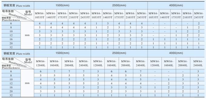 吊運鋼板用電磁鐵MW84標(biāo)準(zhǔn)系列產(chǎn)品保證搬運張數(shù)舉例